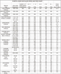 Band Speed And Feed Rate For Metal Sawing - SawBlade.com.au